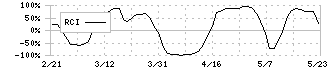 アルメタックス(5928)のRCI