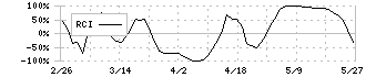 三和ホールディングス(5929)のRCI