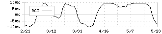 文化シヤッター(5930)のRCI