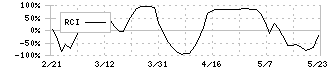 三協立山(5932)のRCI