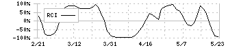 ＬＩＸＩＬ(5938)のRCI