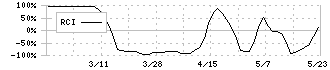 大谷工業(5939)のRCI