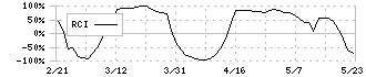 不二サッシ(5940)のRCI