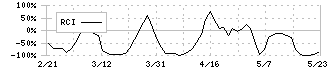 中西製作所(5941)のRCI