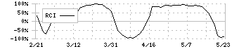 日本フイルコン(5942)のRCI