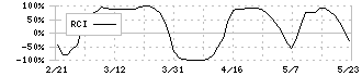 ノーリツ(5943)のRCI