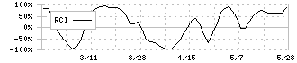 天龍製鋸(5945)のRCI