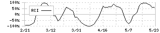 長府製作所(5946)のRCI