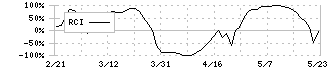 リンナイ(5947)のRCI