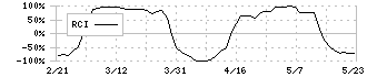 ユニプレス(5949)のRCI