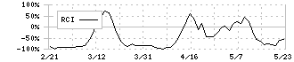 日本パワーファスニング(5950)のRCI