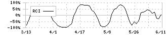 ダイニチ工業(5951)のRCI