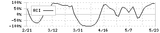 アマテイ(5952)のRCI