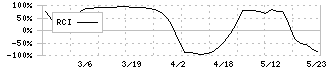 昭和鉄工(5953)のRCI