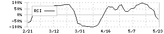 ヤマシナ(5955)のRCI