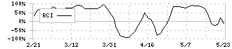 トーソー(5956)のRCI