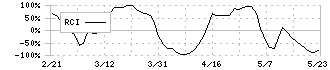 日東精工(5957)のRCI