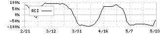 岡部(5959)のRCI