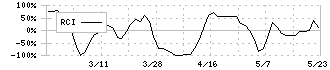 浅香工業(5962)のRCI