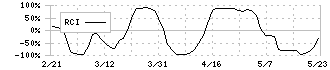 フジマック(5965)のRCI