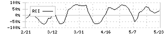 ＴＯＮＥ(5967)のRCI