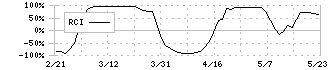 ジーテクト(5970)のRCI