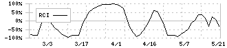 共和工業所(5971)のRCI