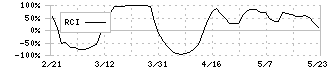 中国工業(5974)のRCI