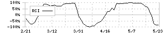 東プレ(5975)のRCI