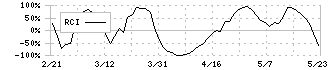 ネツレン(5976)のRCI