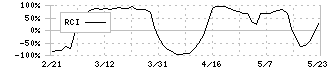 東京製綱(5981)のRCI