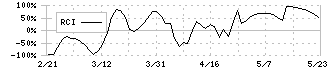 マルゼン(5982)のRCI