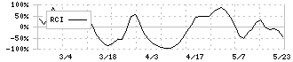 イワブチ(5983)のRCI