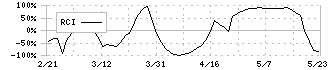 兼房(5984)のRCI