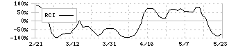 サンコール(5985)のRCI