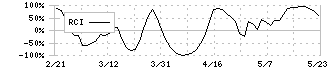 モリテック　スチール(5986)のRCI