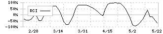 オーネックス(5987)のRCI