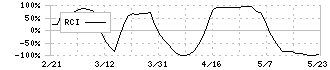 パイオラックス(5988)のRCI