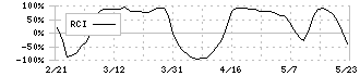 エイチワン(5989)のRCI