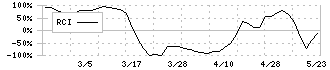 スーパーツール(5990)のRCI