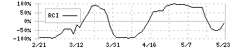 ニッパツ(5991)のRCI