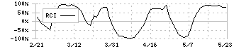 中央発條(5992)のRCI