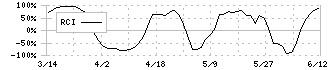 ファインシンター(5994)のRCI