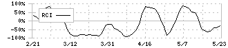 協立エアテック(5997)のRCI