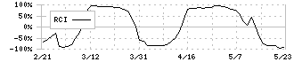 アドバネクス(5998)のRCI