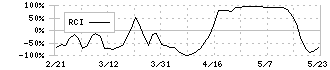 三浦工業(6005)のRCI