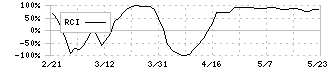 タクマ(6013)のRCI