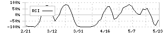 ジャパンエンジンコーポレーション(6016)のRCI