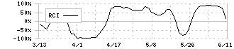 ダイハツディーゼル(6023)のRCI