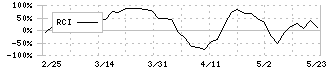 日本ＰＣサービス(6025)のRCI